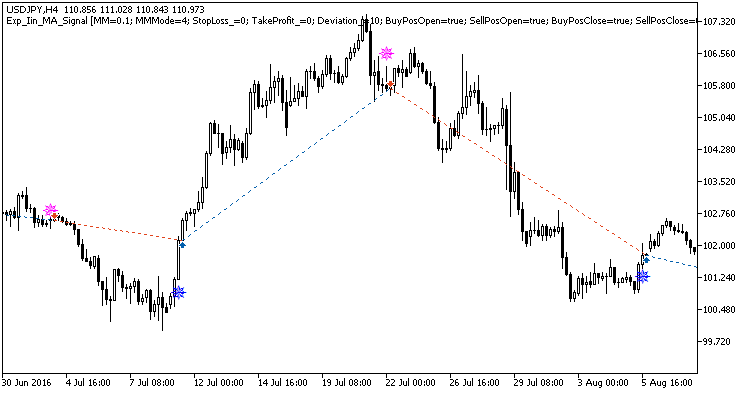 Abb. 1. Beispiel der Positionen auf dem Chart Abb. 1. Beispiel der Positionen auf dem Chart