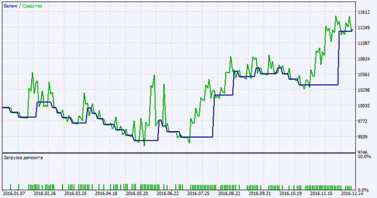 Abb. 2. Chart der Testergebnisse Abb. 2. Chart der Testergebnisse