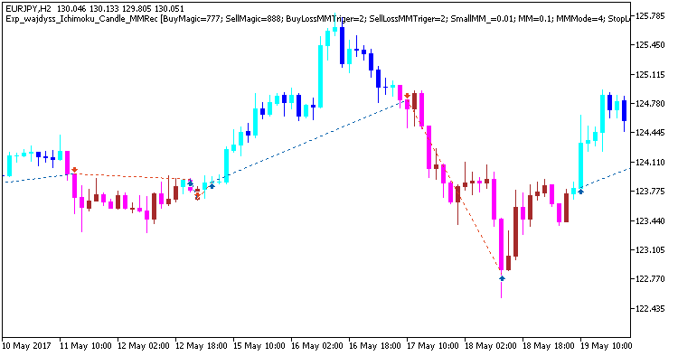 Abb. 1. Beispiel der Positionen auf dem Chart Abb. 1. Beispiel der Positionen auf dem Chart