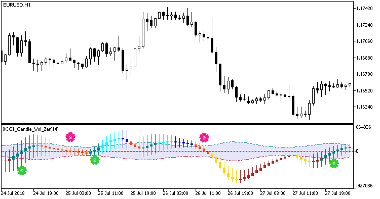 Abb. 1. XCCI_Candle_Vol_Zer Abb. 1. XCCI_Candle_Vol_Zer
