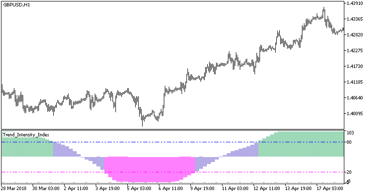 Abb. 1. Der Indikator Trend_Intensity_Index_HTF Abb. 1. Der Indikator Trend_Intensity_Index_HTF