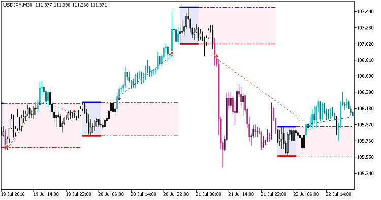 Abb. 1. Beispiel der Positionen auf dem Chart Abb. 1. Beispiel der Positionen auf dem Chart