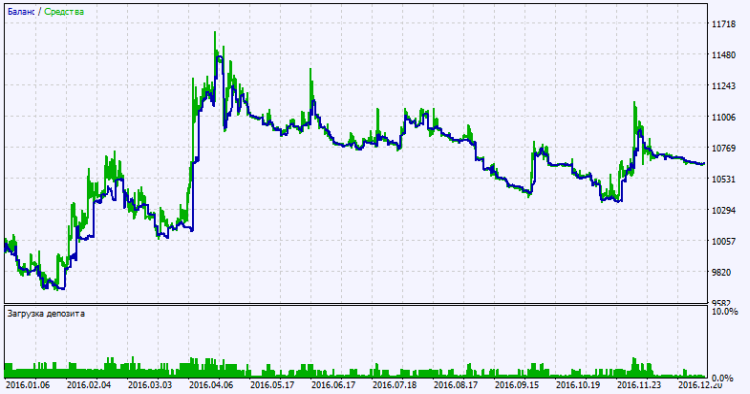 Abb. 2. Chart der Testergebnisse Abb. 2. Chart der Testergebnisse