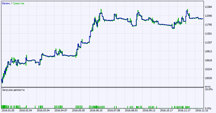 Abb. 2. Chart der Testergebnisse Abb. 2. Chart der Testergebnisse
