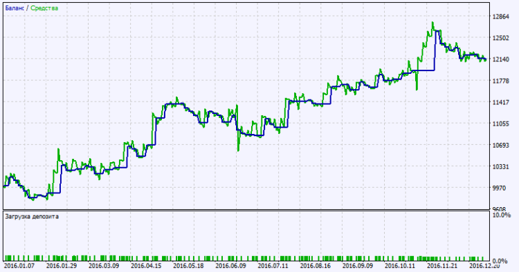 Abb. 2. Chart der Testergebnisse