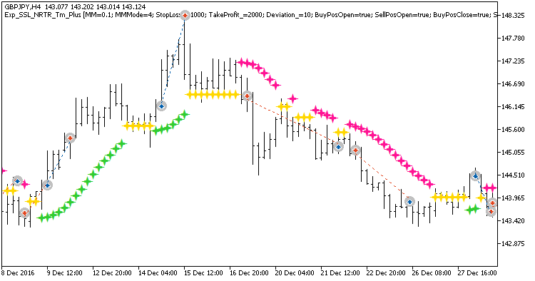 Abb. 1. Beispiel der Positionen auf dem Chart Abb. 1. Beispiel der Positionen auf dem Chart