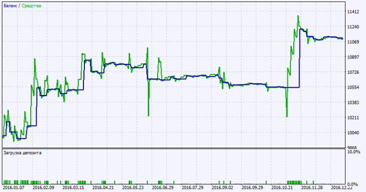 Abb. 2. Chart der Testergebnisse Abb. 2. Chart der Testergebnisse