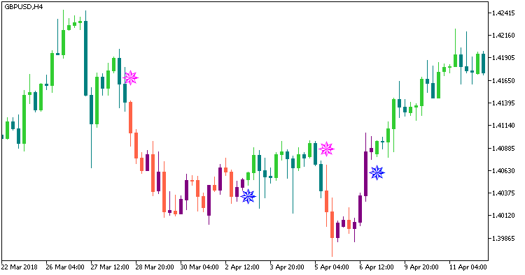 Abb. 2. Iin_MA_Signal_Candle und Iin_MA_Signal Abb. 2. Iin_MA_Signal_Candle und Iin_MA_Signal