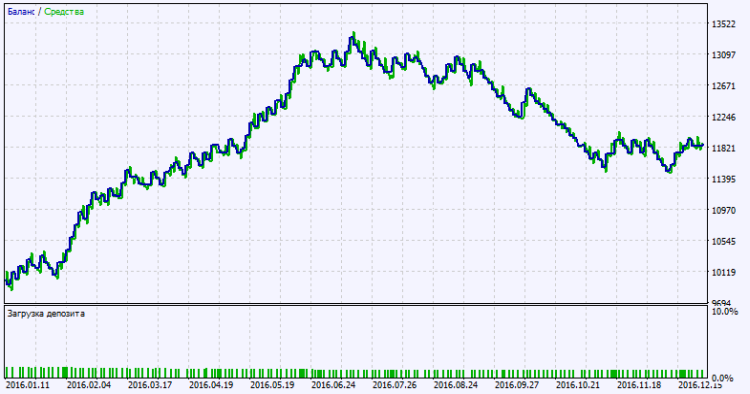 Abb. 2. Chart der Testergebnisse Abb. 2. Chart der Testergebnisse
