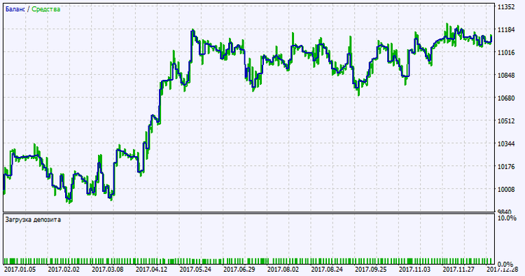 Abb. 2. Chart der Testergebnisse Abb. 2. Chart der Testergebnisse