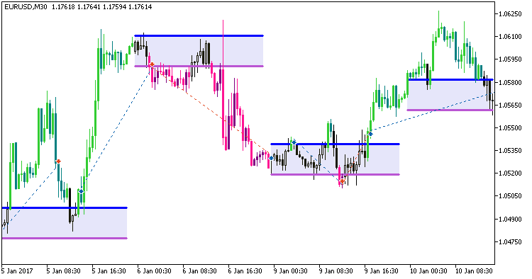 Abb. 1. Beispiel der Positionen auf dem Chart Abb. 1. Beispiel der Positionen auf dem Chart