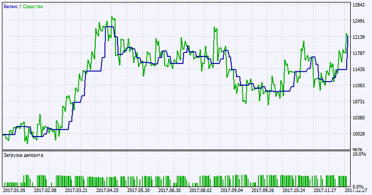 Abb. 2. Chart der Testergebnisse
