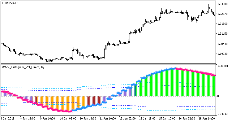 Abb. 1. Der Indikator XWPR_Histogram_Vol_Direct_HTF Abb. 1. Der Indikator XWPR_Histogram_Vol_Direct_HTF