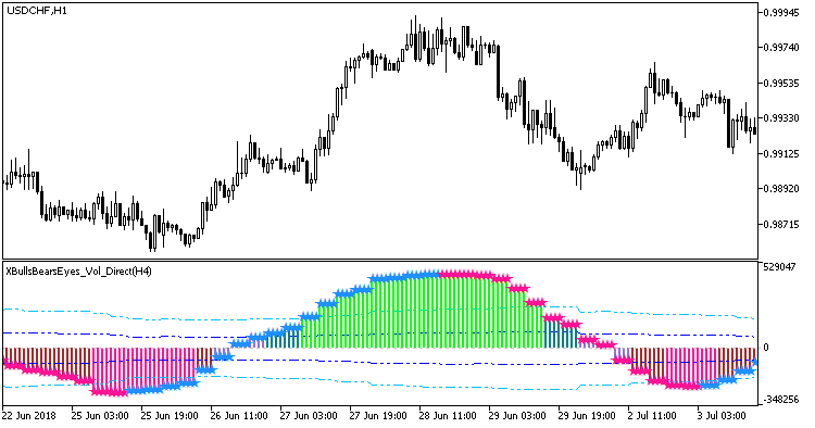 Abb. 1. Der Indikator XBullsBearsEyes_Vol_Direct_HTF Abb. 1. Der Indikator XBullsBearsEyes_Vol_Direct_HTF