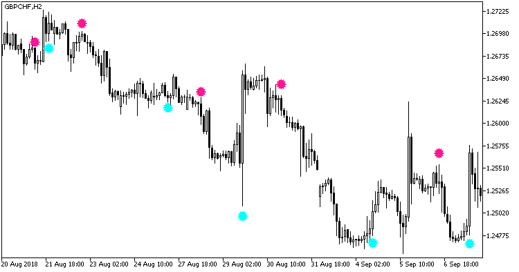 Abb. 1. Der Indikator Heiken_Ashi_Smoothed_Trend Abb. 1. Der Indikator Heiken_Ashi_Smoothed_Trend