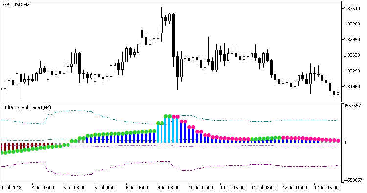 Abb. 1. ii-KlPrice_Vol_Direct_HTF Indikator Abb. 1. ii-KlPrice_Vol_Direct_HTF Indikator