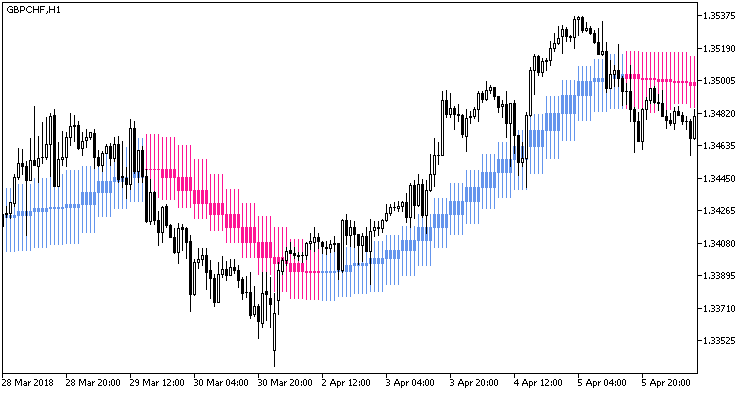 Abb. 1. FineTuningMACandle_HTF Indikator Abb. 1. FineTuningMACandle_HTF Indikator