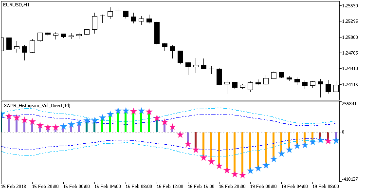 Abb. 1. Der Indikator XWPR_Histogram_Vol_Direct Abb. 1. Der Indikator XWPR_Histogram_Vol_Direct