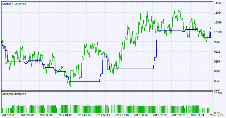 Abb. 2. Chart der Testergebnisse Abb. 2. Chart der Testergebnisse