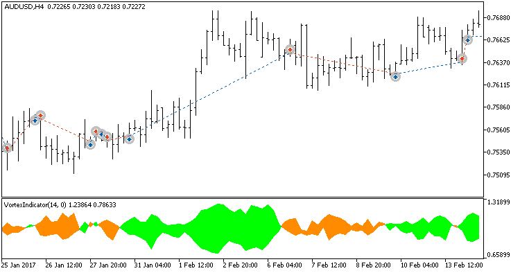 Abb. 1. Beispiele für Positionen auf dem Chart mit symmetrischen Einstellungen. Abb. 1. Beispiele für Positionen auf dem Chart mit symmetrischen Einstellungen.