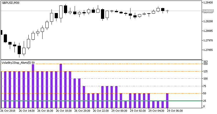 Abb. 1. Volatility2Step_Alerts. Der Indikator erweitert den Schwellenwert auf die Bar #0 Abb. 1. Volatility2Step_Alerts. Der Indikator erweitert den Schwellenwert auf die Bar #0