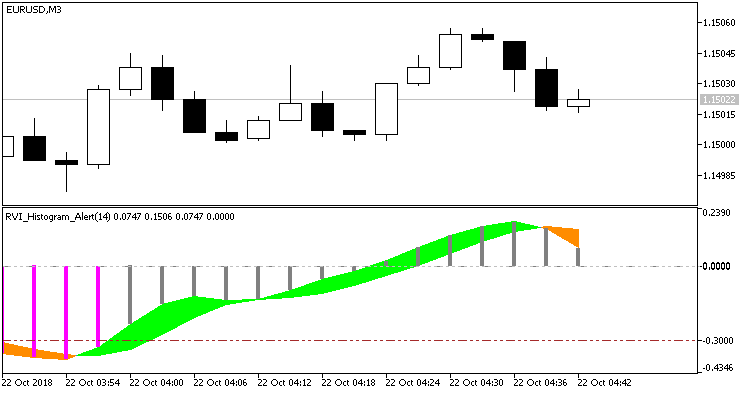 Abb. 1. Der Indikator RVI_Histogram_Alert. Haupt- und Signallinie kreuzen sich Abb. 1. Der Indikator RVI_Histogram_Alert. Haupt- und Signallinie kreuzen sich
