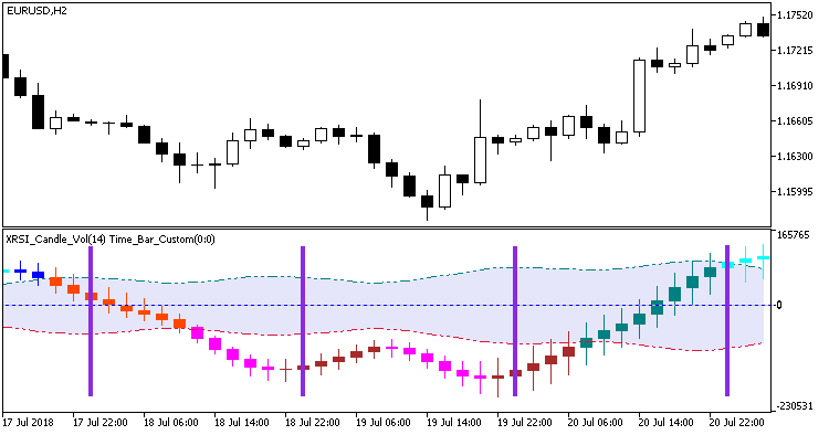 Abb. 2. Der Indikator Time_Bar_Custom im separaten Fenster eines anderen Indikators Abb. 2. Der Indikator Time_Bar_Custom im separaten Fenster eines anderen Indikators