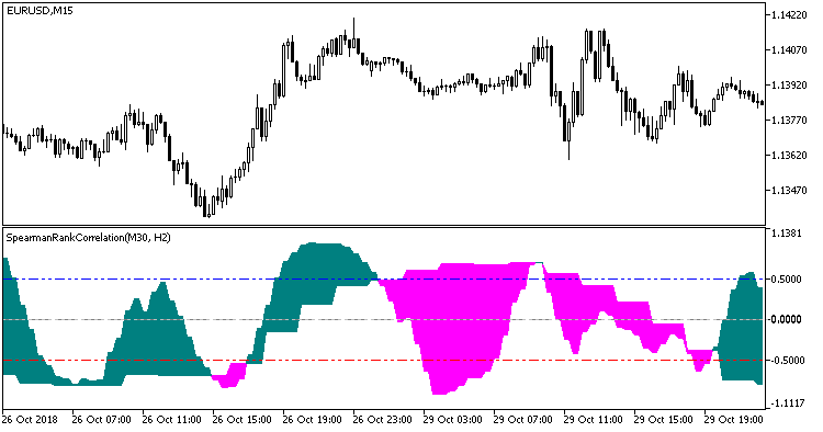 Abb. 1. Der Indikator SpearmanRankCorrelation_2HTF Abb. 1. Der Indikator SpearmanRankCorrelation_2HTF