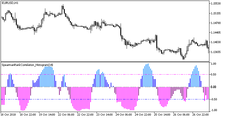 Abb. 1. Der Indikator SpearmanRankCorrelation_Histogram Abb. 1. Der Indikator SpearmanRankCorrelation_Histogram