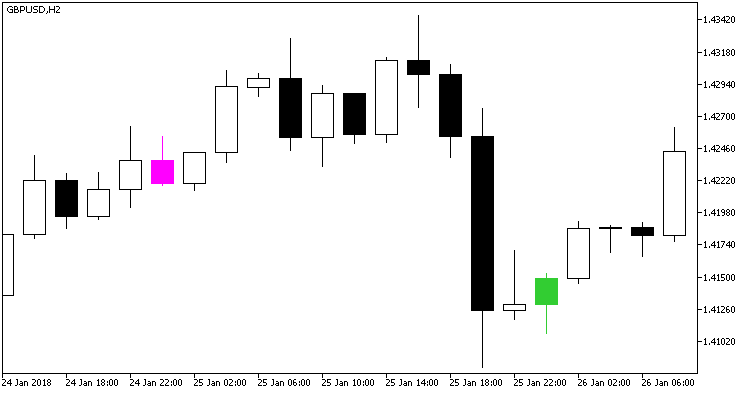 Abb. 1. Der Indikator Time_Candle_Custom Abb. 1. Der Indikator Time_Candle_Custom