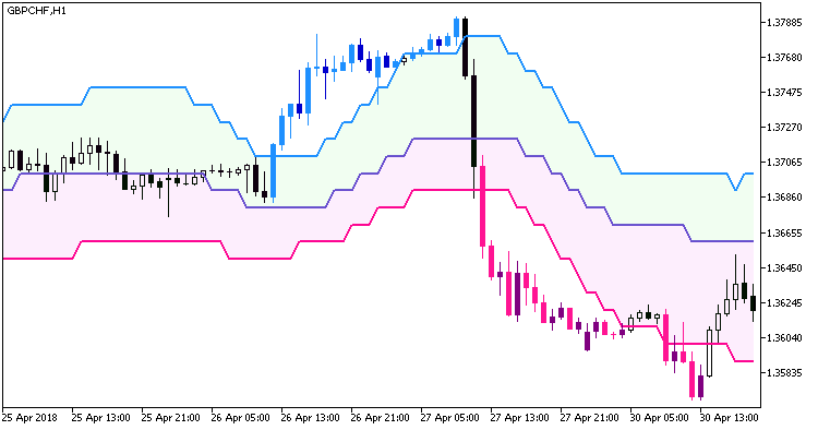 Abb. 1. Der Float_Pivot_Smoothed_Digit_System Indikator Abb. 1. Der Float_Pivot_Smoothed_Digit_System Indikator