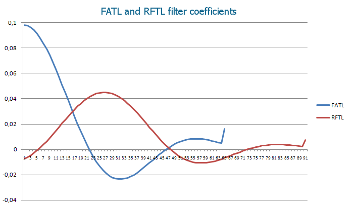 FATL和RFTL数字滤波器的系数 FATL和RFTL数字滤波器的系数