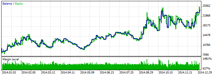 Fig. 2. Resultado do teste no gráfico