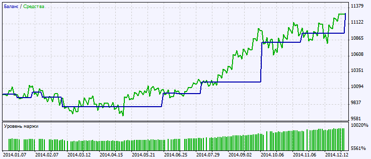 Fig. 2. Gráfico de resultados de simulación