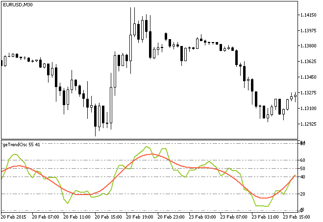 Fig. 1 O indicador geTrendOsc trend oscillator