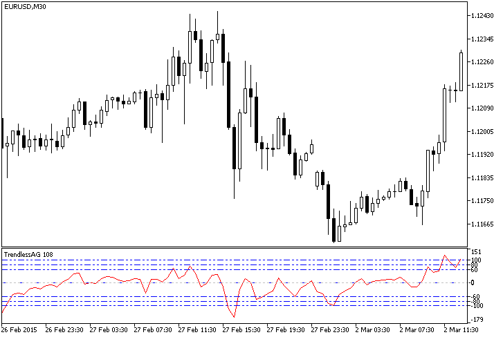 Fig. 1. The TrendlessAG indicator