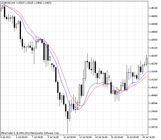 Instantaneous Trendline 指标 Instantaneous Trendline 指标