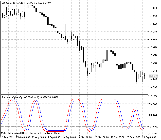 Stochastic Cyber Cycle Stochastic Cyber Cycle