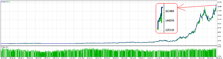 使用初始存款 1000$ 并且 lot=0.1 (3_eurusd_h1) 使用初始存款 1000$ 并且 lot=0.1 (3_eurusd_h1)