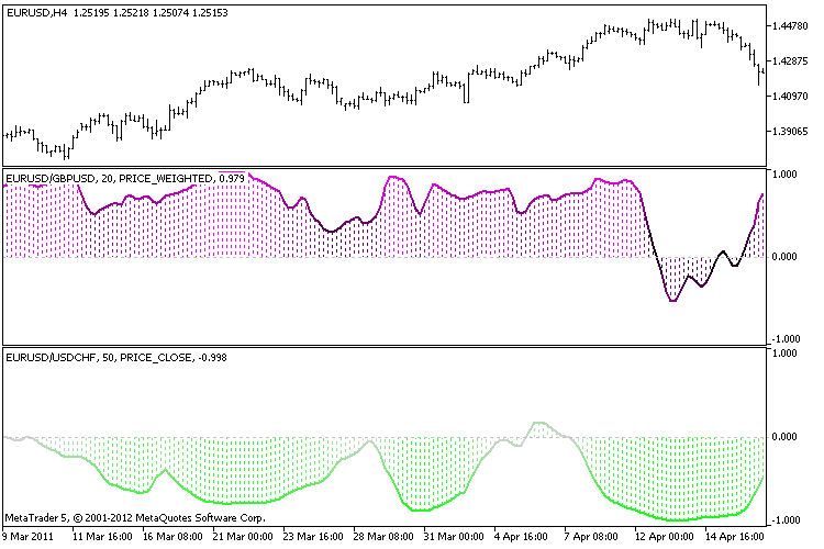 Pearson 相关指标 MetaTrader 5 Pearson 相关指标 MetaTrader 5