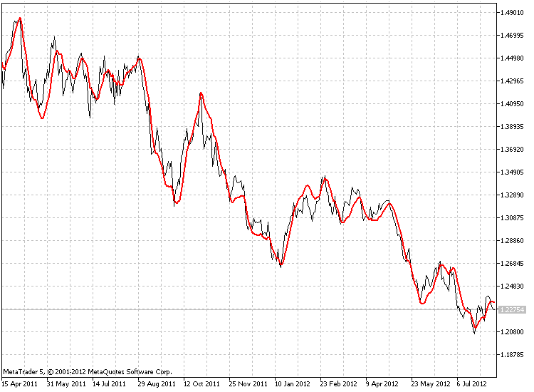 PEMA = 50, EURUSD D1