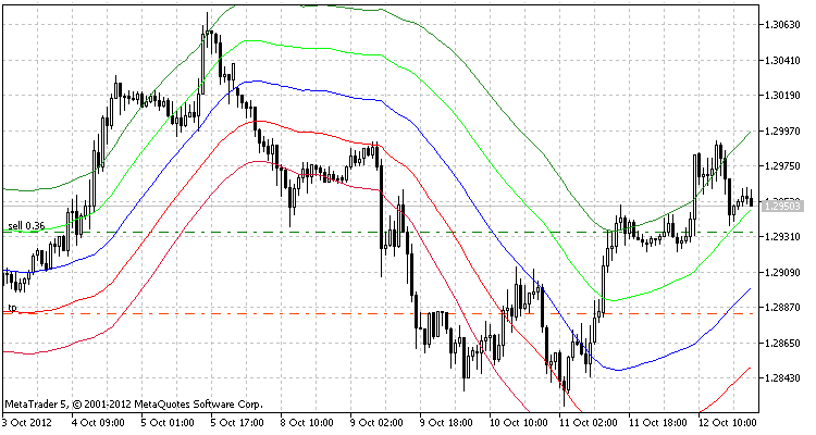 EURUSD H1 MALR