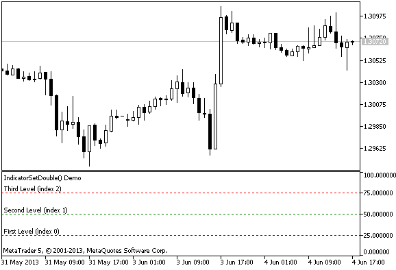 使用 IndicatorSetDouble() 函数示例。 使用 Demo_IndicatorSetDouble() 函数例子