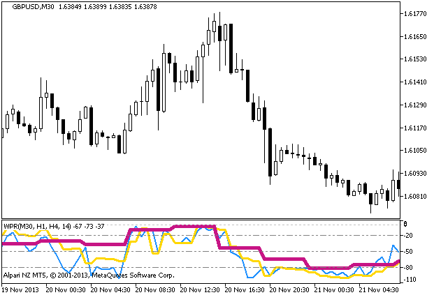 Figure 1. Indicator WPR_3HTF