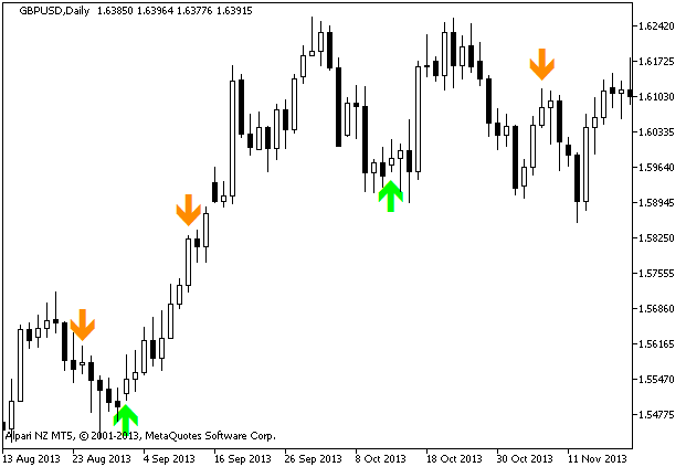 Figure 1. Indicator AltrTrend_Signal_v2_2 Figure 1. Indicator AltrTrend_Signal_v2_2