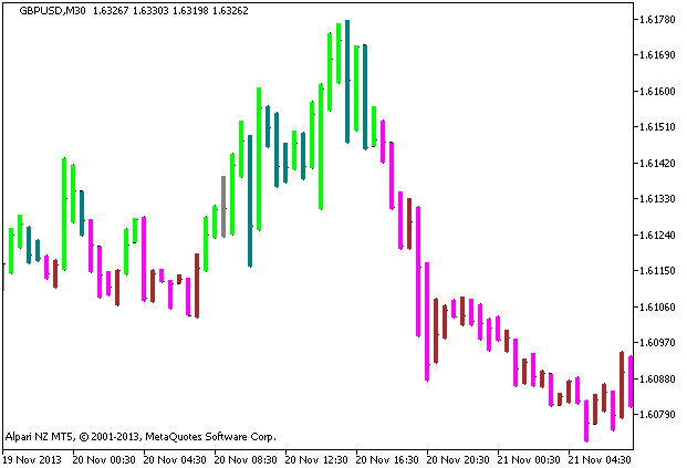 Figure 1. Indicator ADX_BARS Figure 1. Indicator ADX_BARS