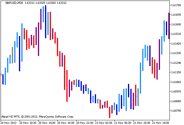 Figure 1. The RVI_BARS indicator Figure 1. The RVI_BARS indicator