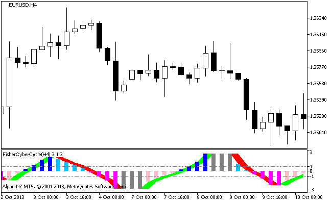 图例 1. 该 FisherCyberCycle_HTF 指标 图例 1. 该 FisherCyberCycle_HTF 指标