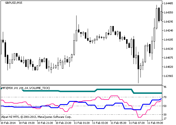 图例 1. 该 MFI_3HTF 指标 图例 1. 该 MFI_3HTF 指标