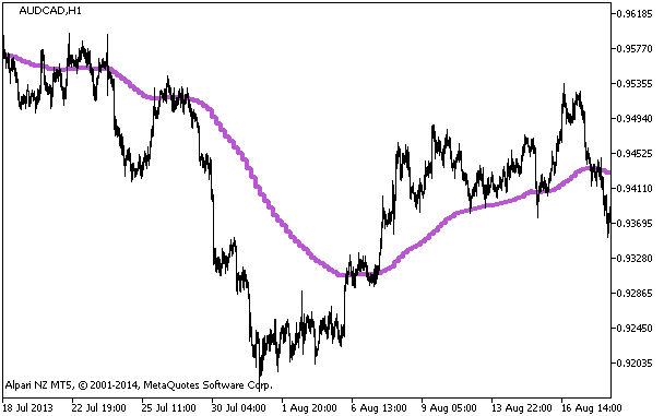 图例 1. 该 i-AMA-Optimum_HTF 指标 图例 1. 该 i-AMA-Optimum_HTF 指标